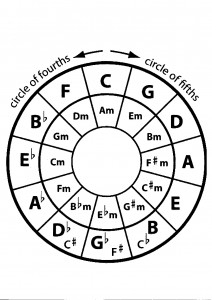 Circle of Fifths